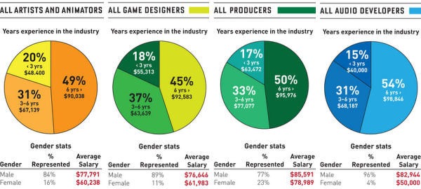 gráfico)Proporção de homens e mulheres em vários jogos ( LOL + H e Singstar  + M)