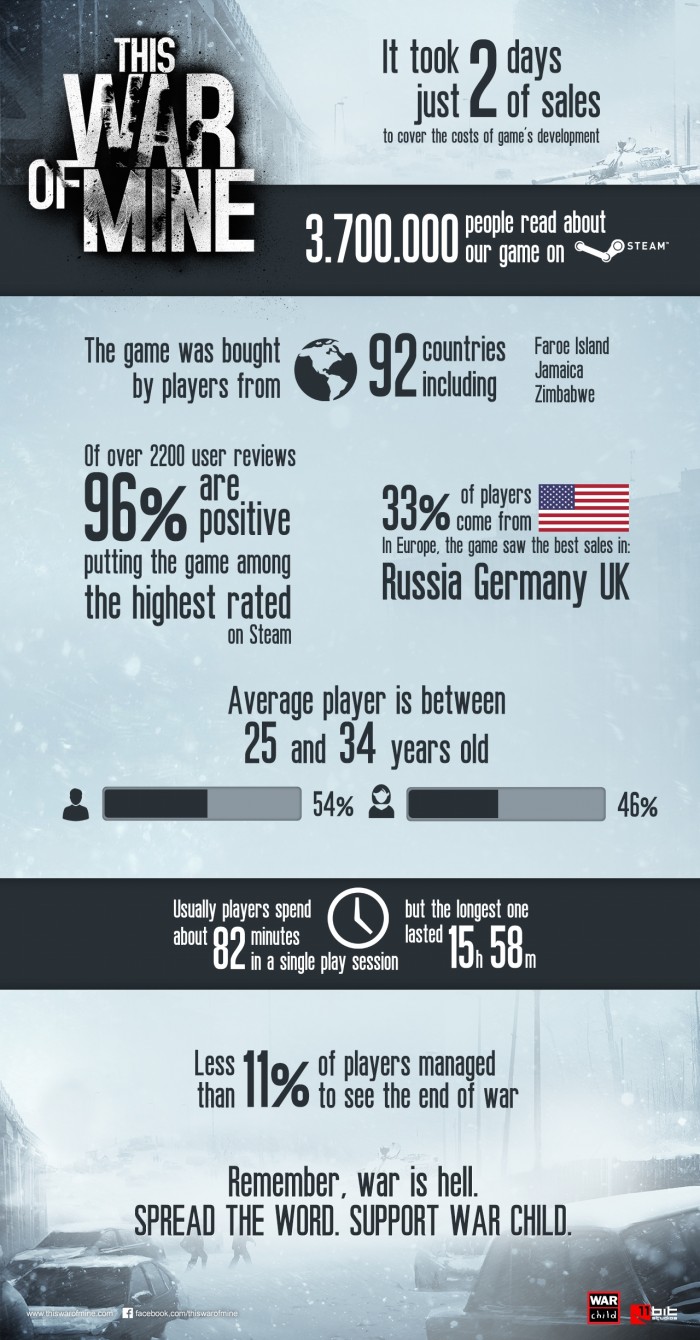 this-war-of-mine-infografico