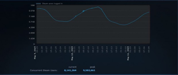 steam_concurrent_9.5_mill