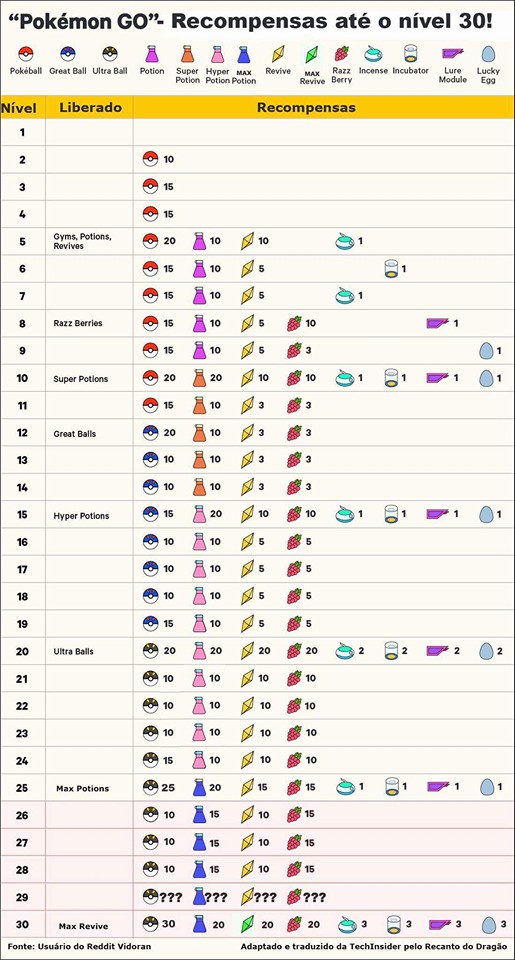 Confira quais itens você ganha a cada nível ganho em Pokémon GO - Critical  Hits