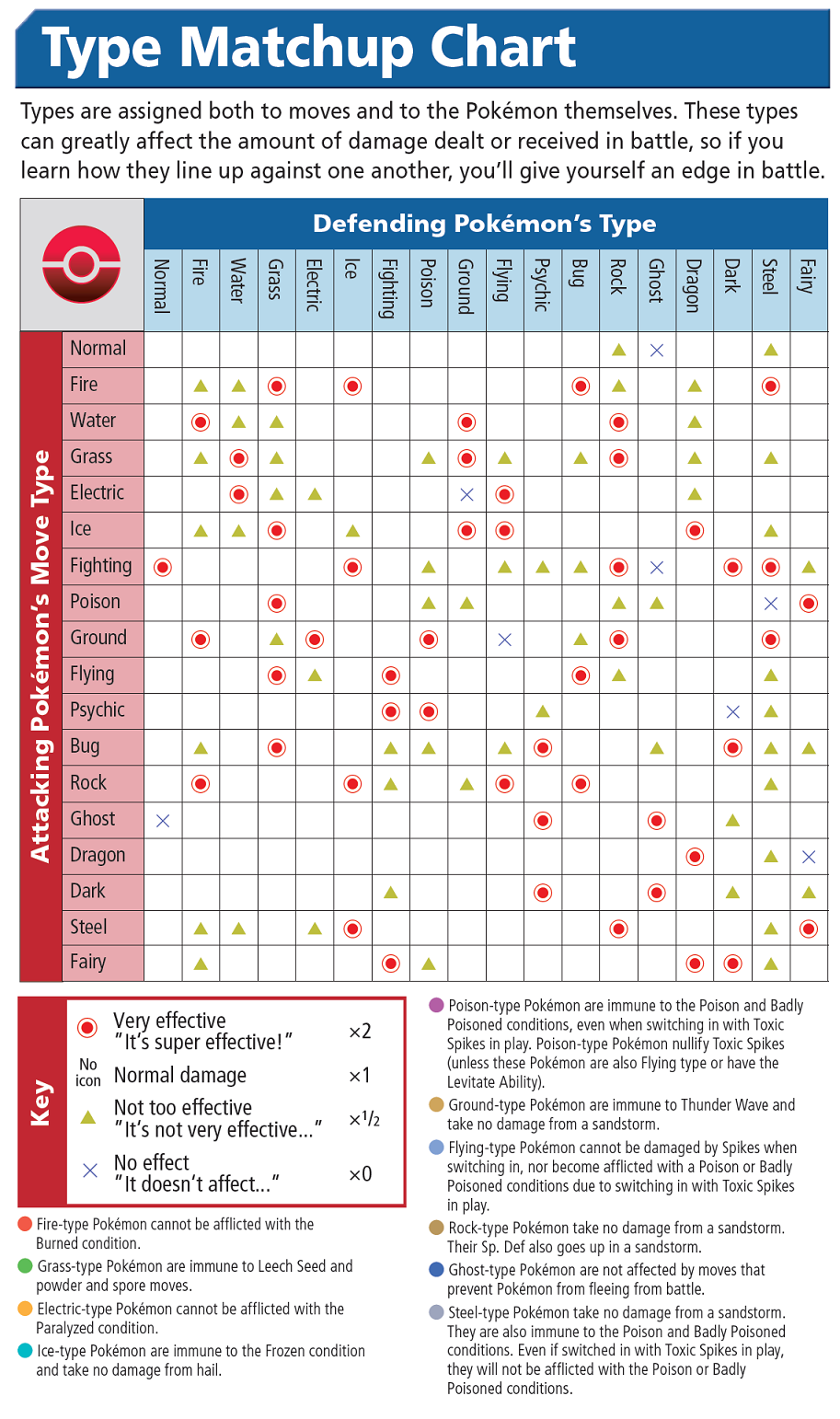 Vantagens e Desvantagens Tipos de Pokémon 