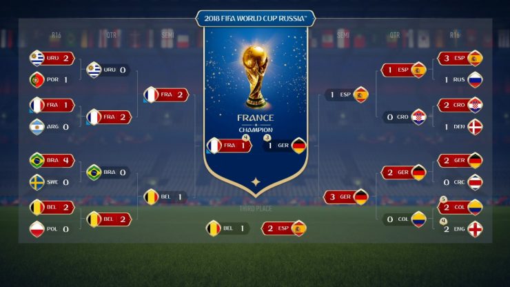 Tabela simulado FIFA 18 Copa do Mundo 2018