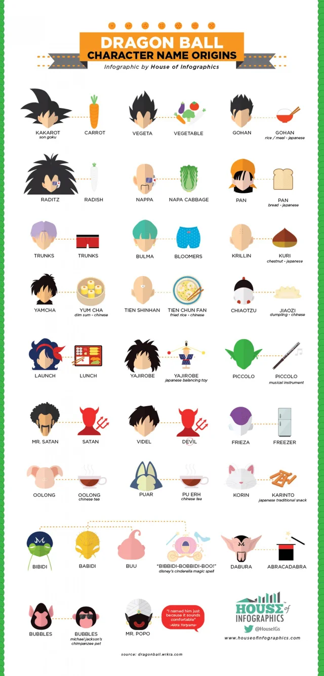 Significado dos nomes dos personagens de Dragon Ball