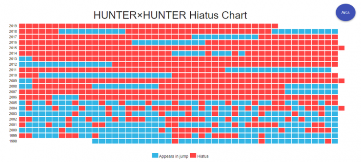 Retorno de Hunter x Hunter está cada vez mais próximo; diz