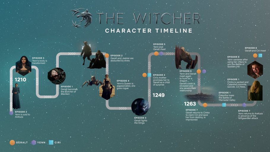 The Witcher Netflix Linha do Tempo