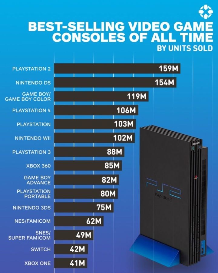 PlayStation 2 deixa de ser fabricado em todo o mundo