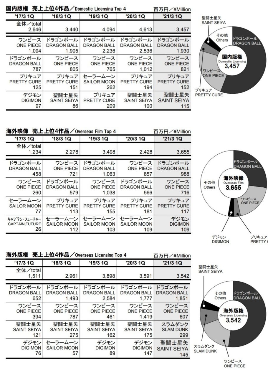 Dragon Ball Super: Super Hero fatura 1 bilhão de iens em uma semana de  lançamento - Critical Hits