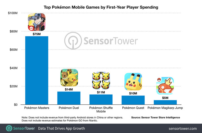 Pokémon Masters Gerou  Milhões de dólares no Primeiro Ano
