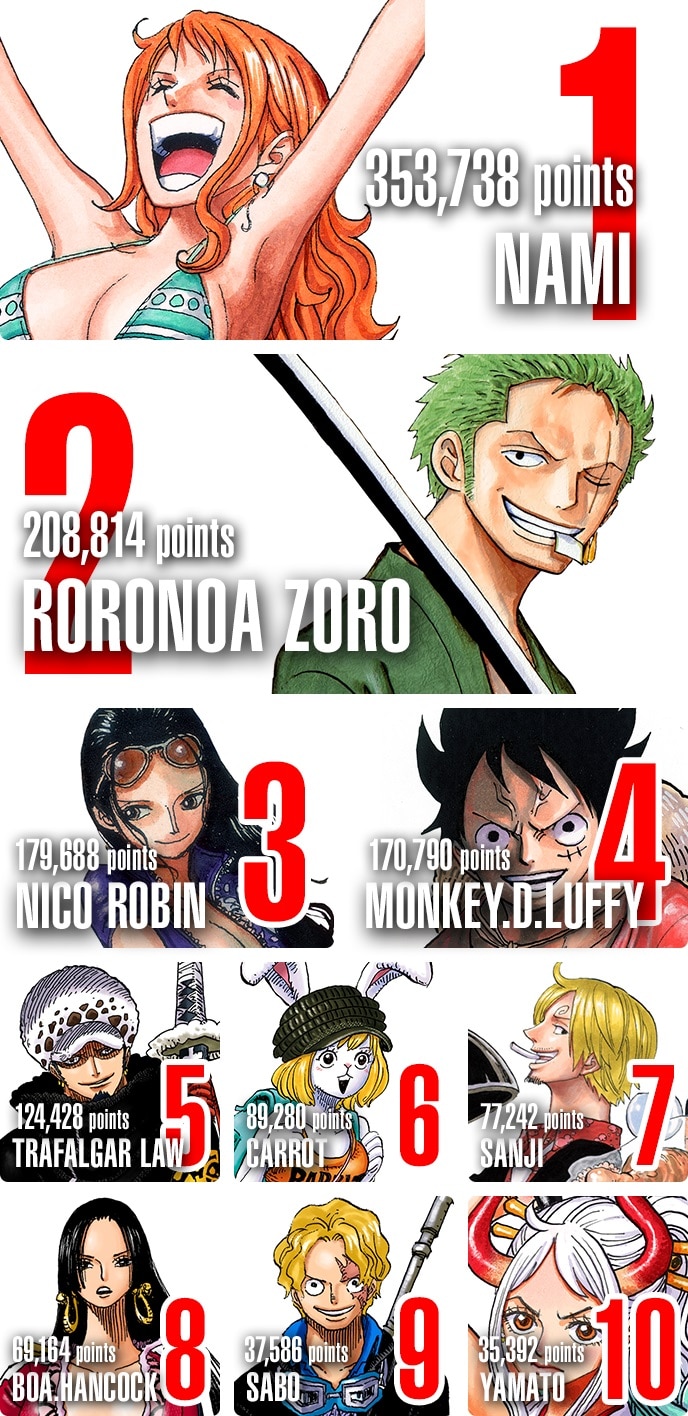 Resultados da 6º Pesquisa de Popularidade One Piece