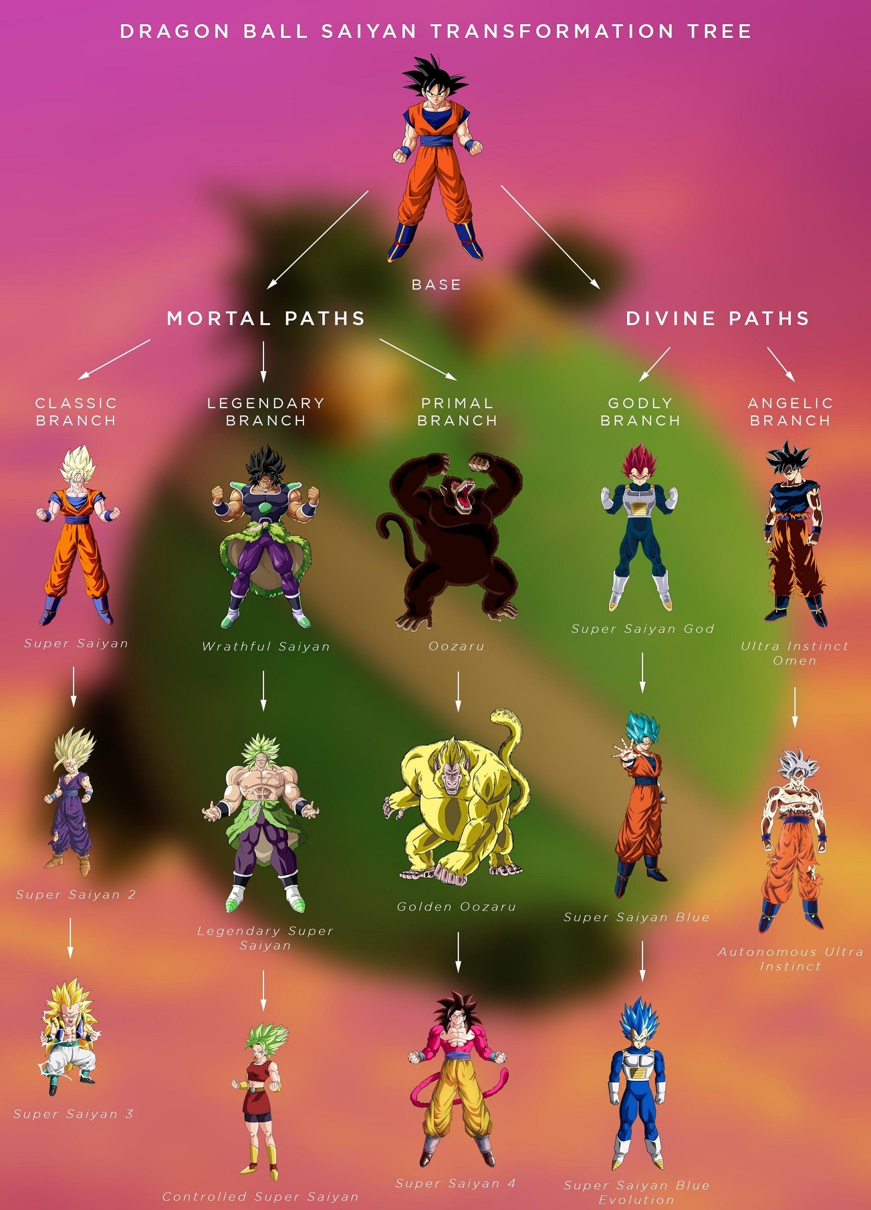 Fã de Dragon Ball cria uma árvore com as principais transformações dos Saiyajins
