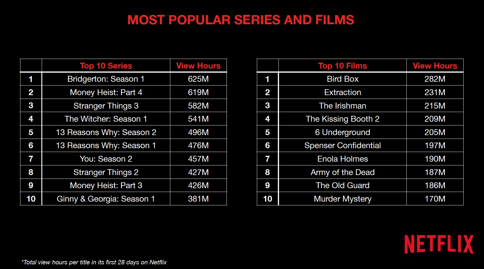 Netflix revela quais foram as suas séries e filmes mais assistidos