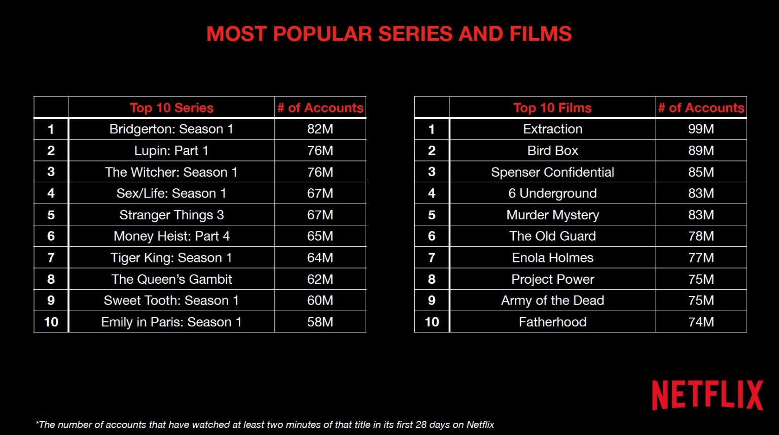 Netflix revela quais foram as suas séries e filmes mais assistidos