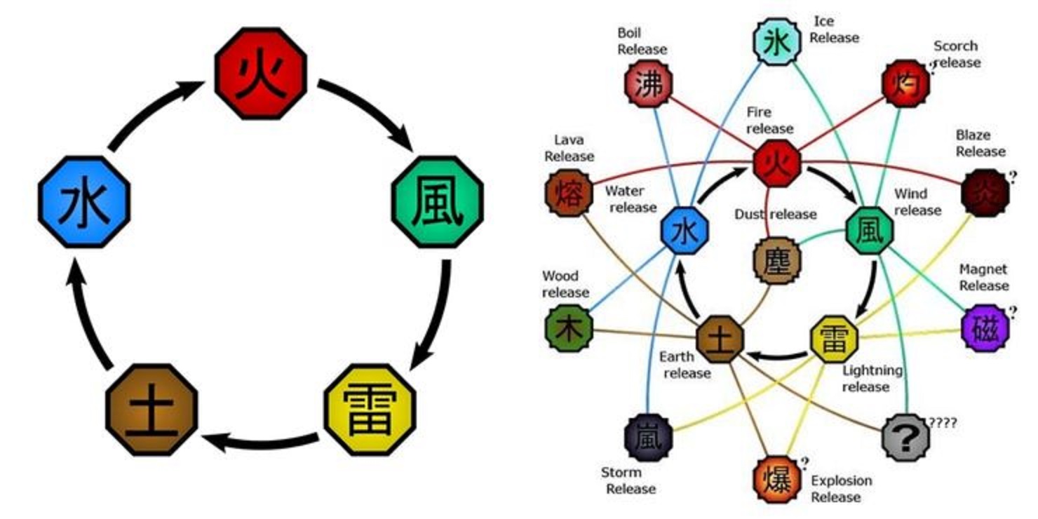 Naruto - É possível dominar as 5 transformações da natureza?