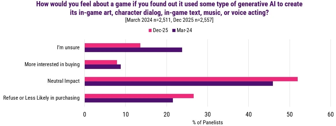 Pesquisa aponta que a maioria dos jogadores não se importa com o uso de IA generativa nos jogos