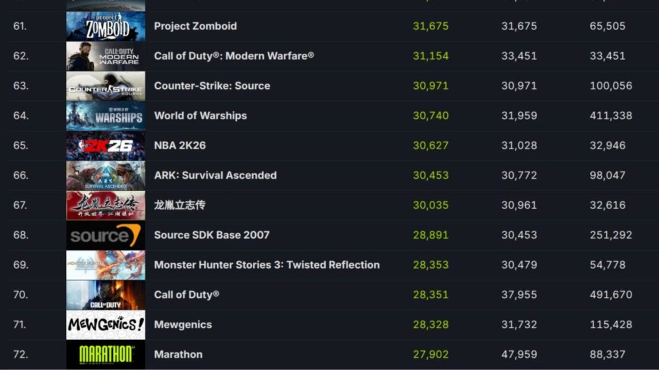 Call of Duty Modern Warfare de 2019 supera Warzone e Black Ops 7 na Steam