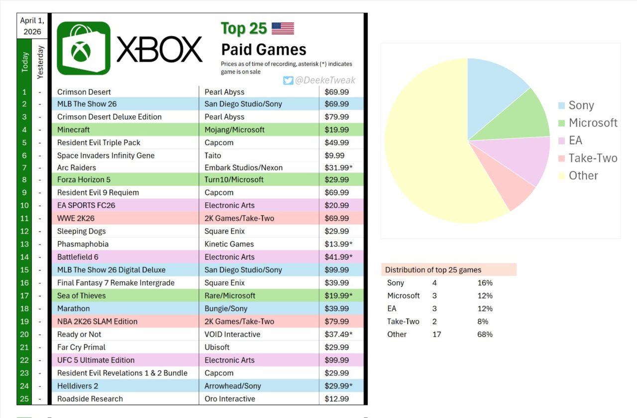 Sony inicia novo ano fiscal dominando a lista de mais vendidos da Xbox Store