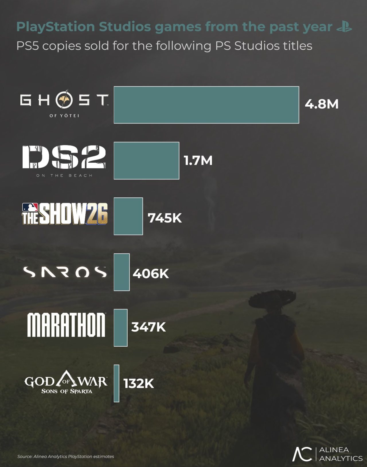 Vendas dos jogos da PlayStation Studios no PS5 no último ano mostra sucesso avassalador de Ghost of Yotei