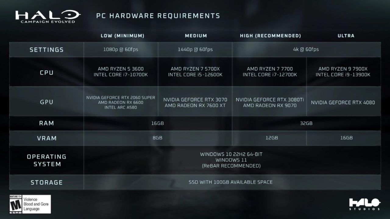 Halo Studios exige hardware de ponta para rodar Halo: Campaign Evolved no PC