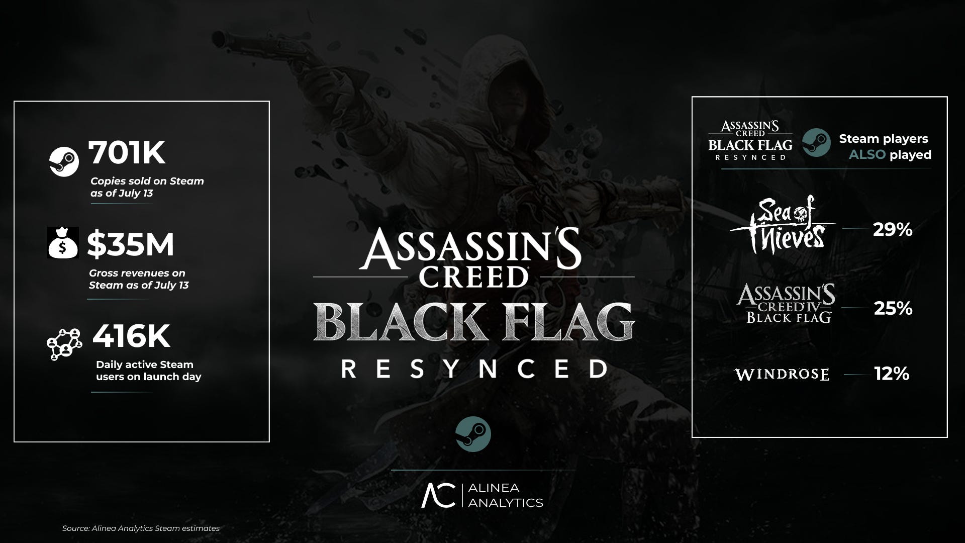 Assassin's Creed Black Flag Resynced fatura mais que o dobro de Shadows no Steam, afirma consultoria
