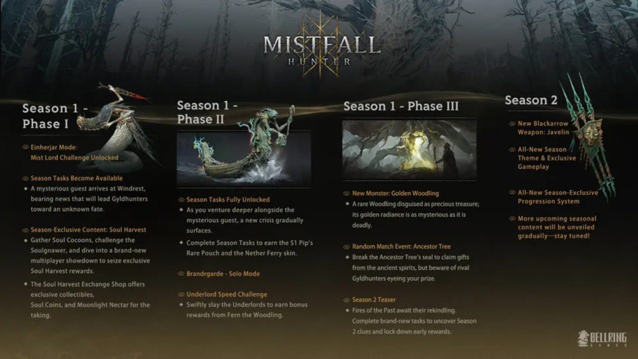 Mistfall Hunter atinge 1 milhão de jogadores e revela roadmap para melhorar experiência solo e conteúdo sazonal