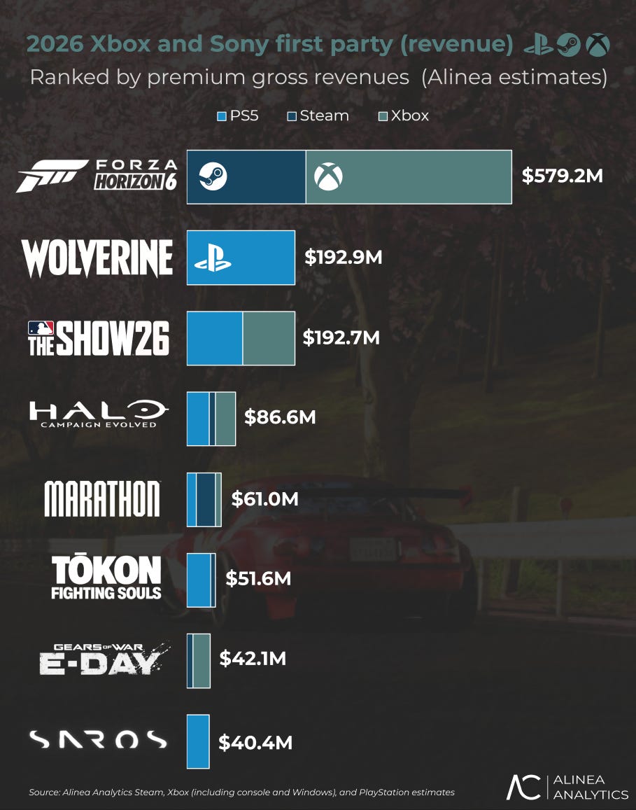 Antes de chegar ao PS5, Forza Horizon 6 já faturou mais que qualquer jogo da Sony em 2026